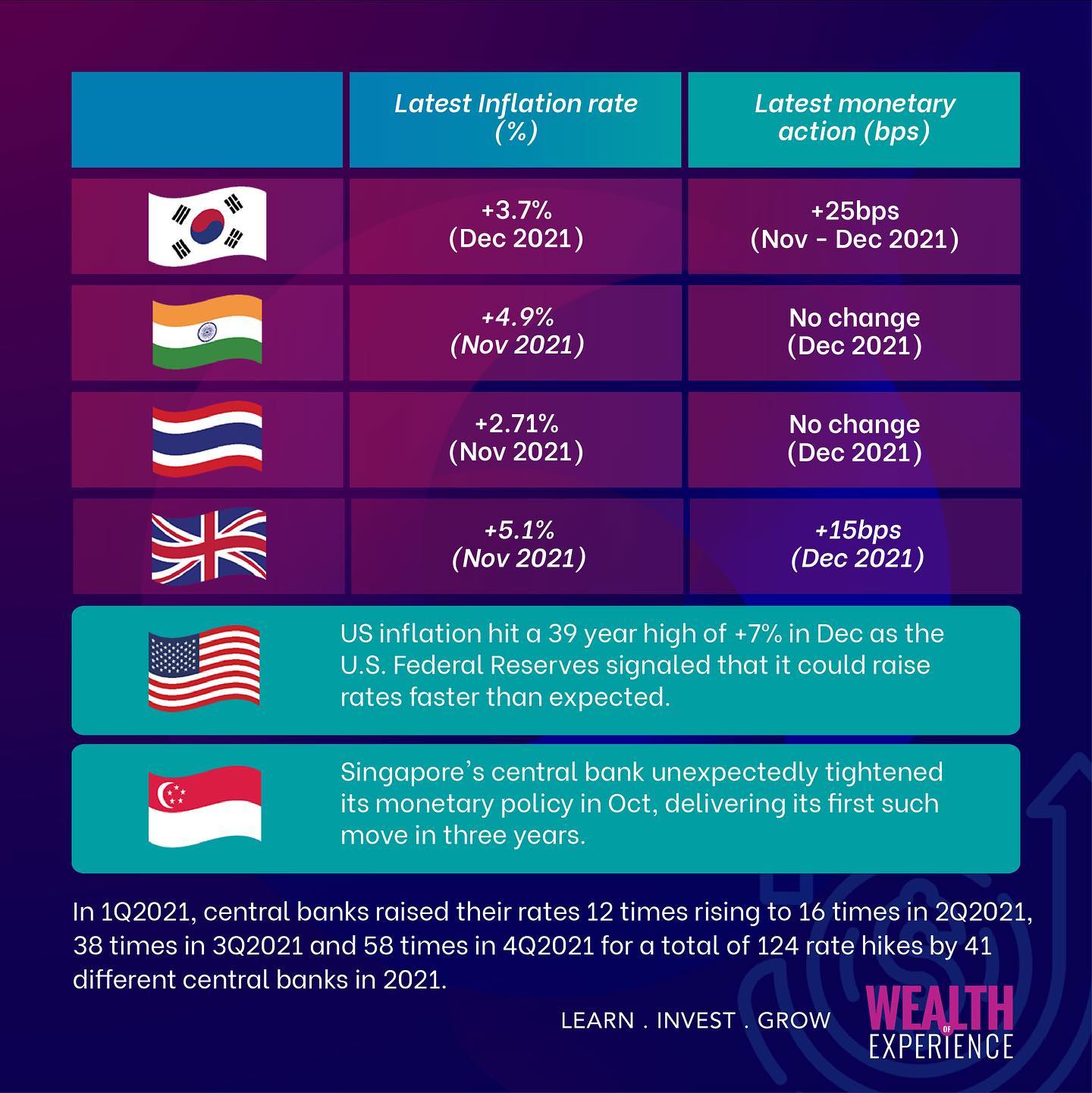 Central Banks Globally Have Shifted Gears To Tighten Monetary Policy - CAL