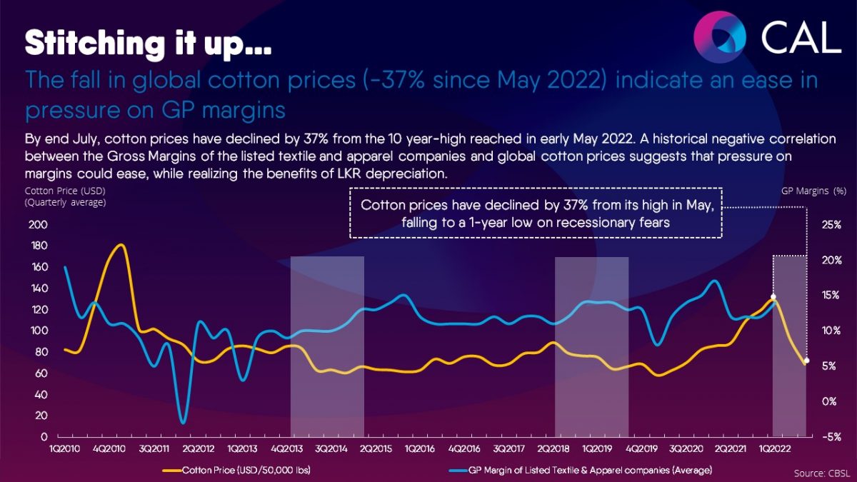 The fall in global cotton prices (37 since May 2022) indicate an ease in pressure on GP
