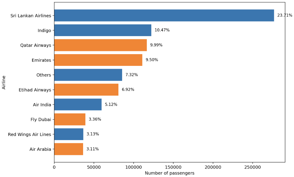 Sri Lanka remittances and tourism chart