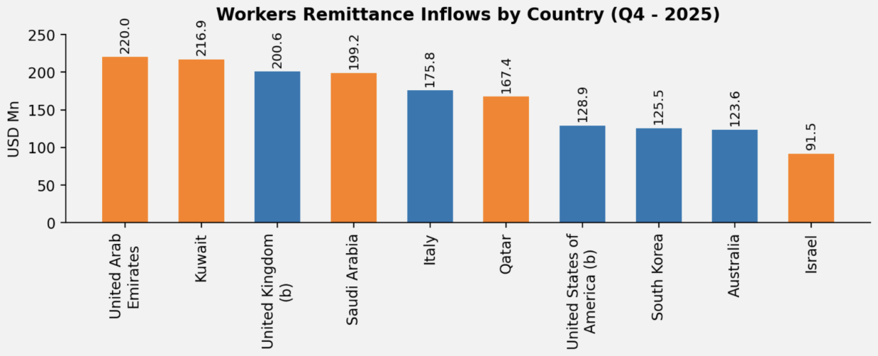 Map illustrating Sri Lankan tourism arrivals sources